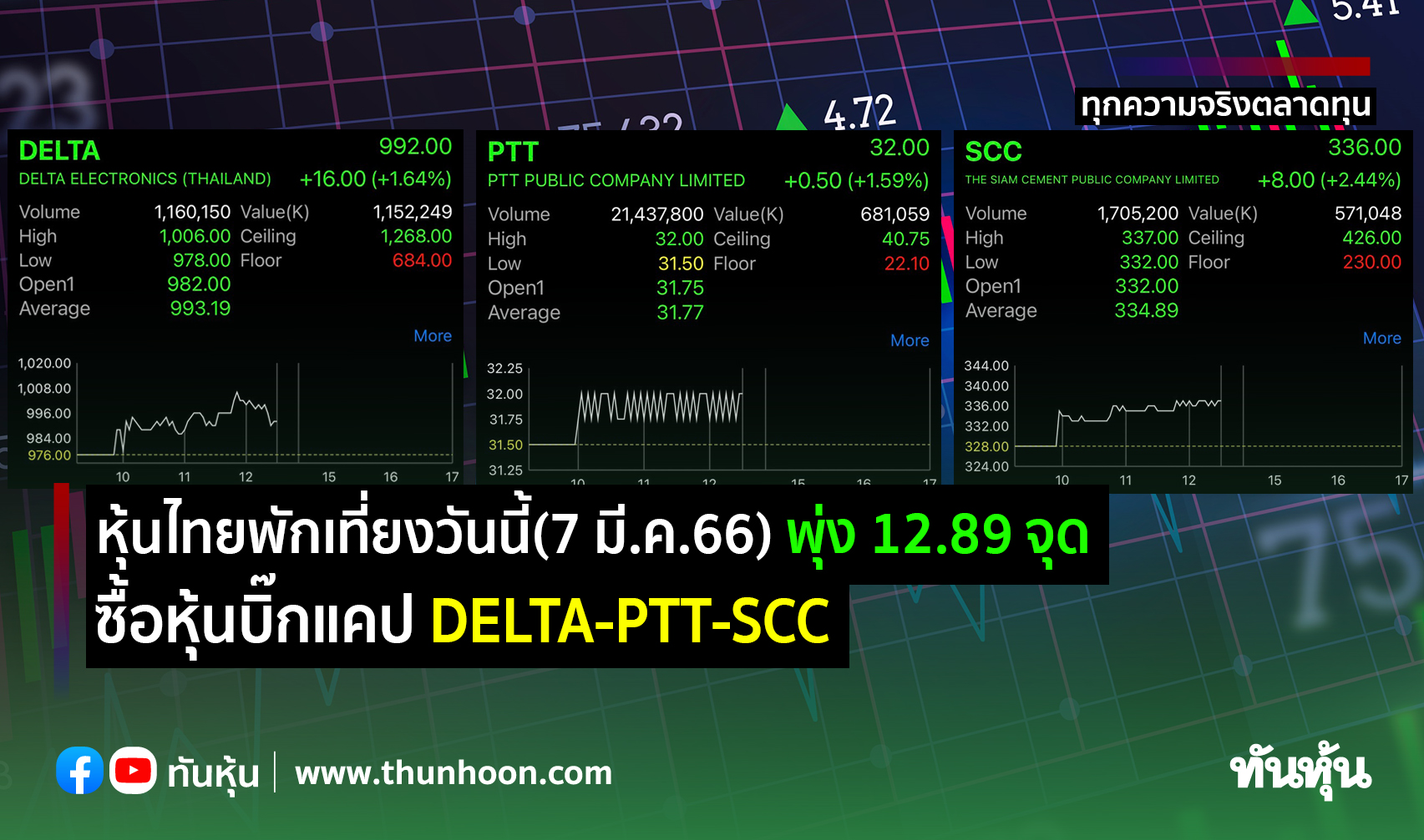 หุ้นไทยพักเที่ยงวันนี้(7 มี.ค.66) พุ่ง 12.89 จุด ซื้อหุ้นบิ๊กแคป DELTA-PTT-SCC 